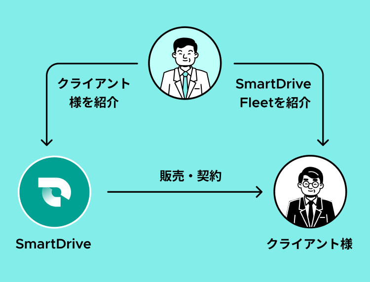 クライアント様を紹介 SmartDrive Fleetを紹介 販売契約