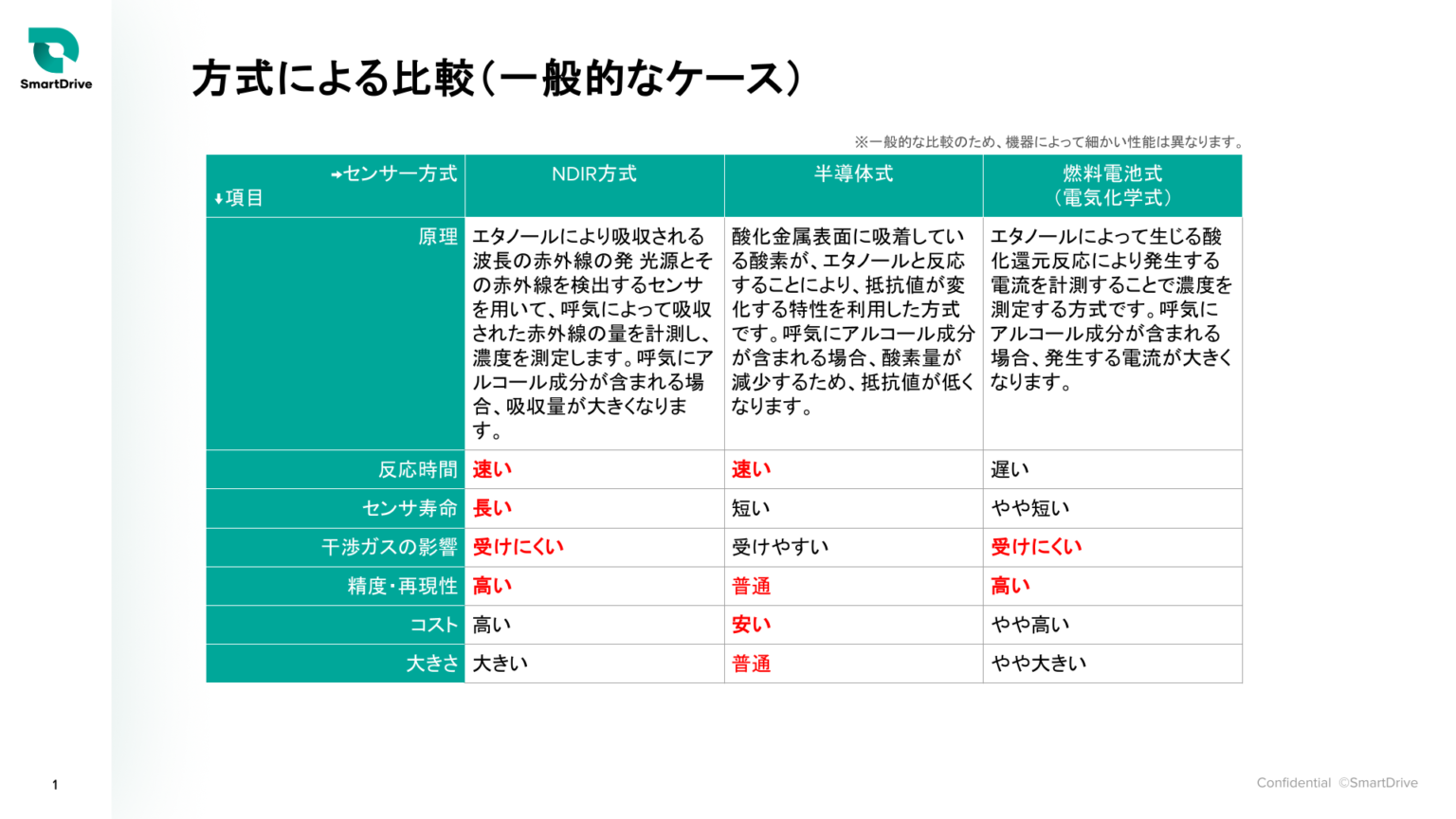 アルコールチェッカー方式による比較（一般的なケース）センサー方式：NDIR方式、半導体式、燃料電池式