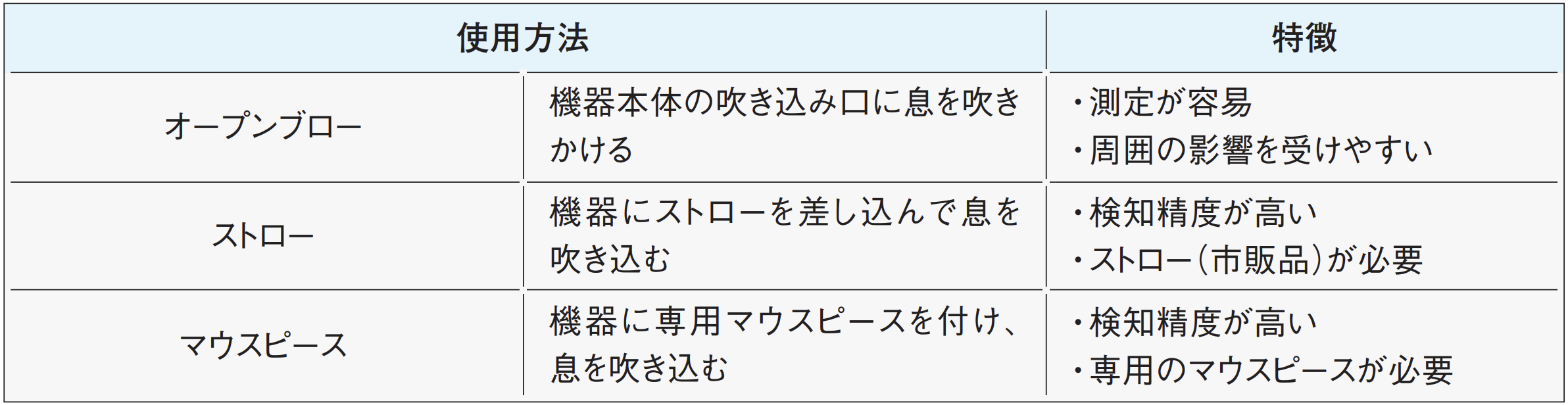 業務用アルコールチェッカー使用方法、オープンブロー（吹き込み式）、ストロー、マウスピース