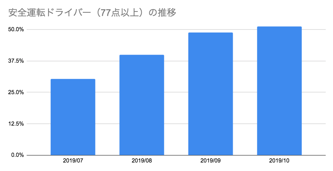 安全運転ドライバー推移