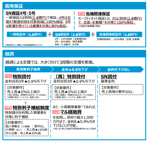 信用保証制度、融資制度の両面から事業者の資金繰りを支援。