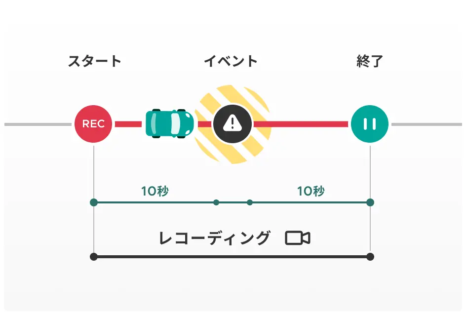 急操作発生時、前後10秒の映像を切り取り保存