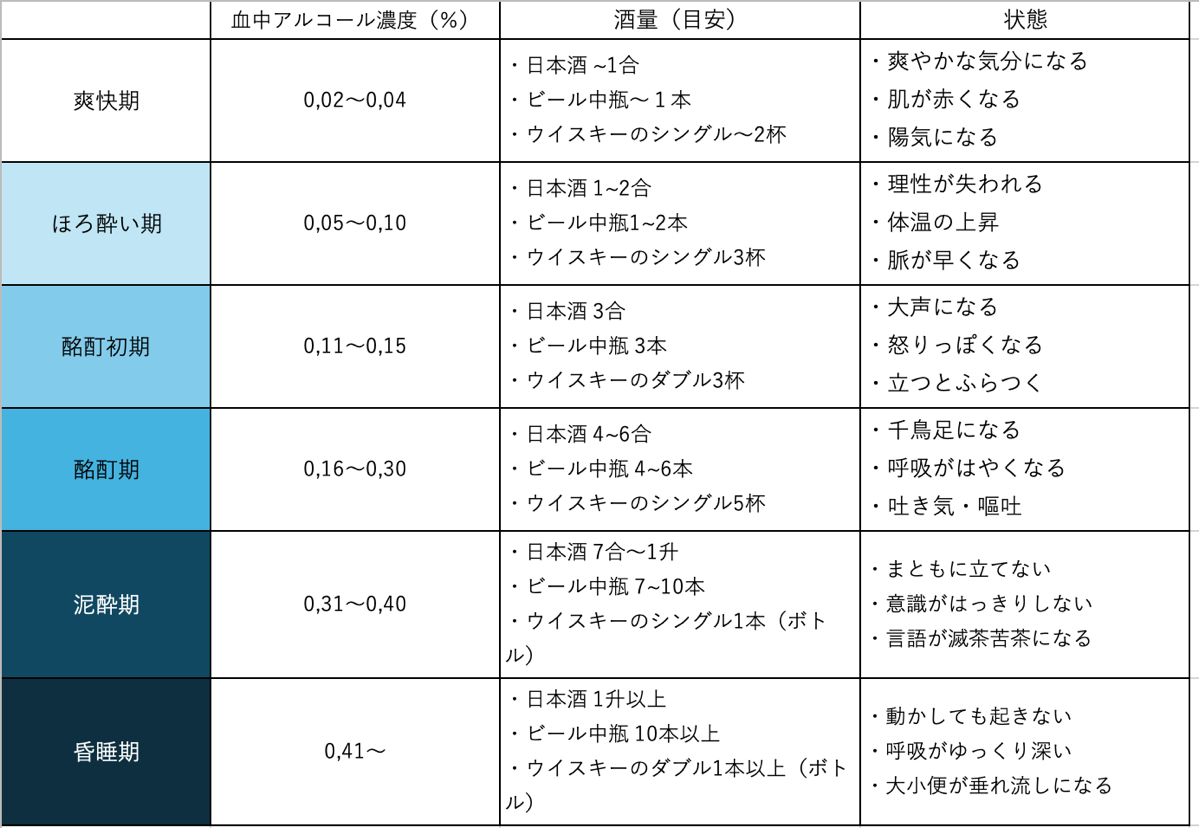 アルコールチェック数値表