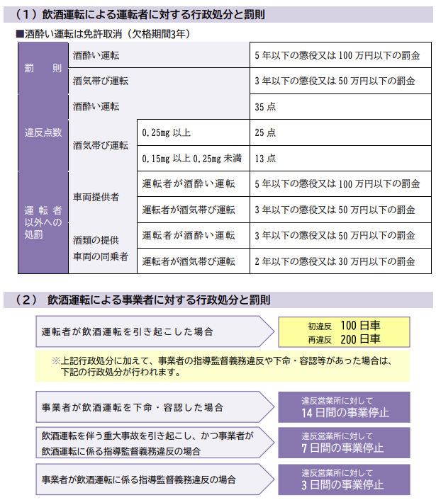 酒気帯び運転の罰則対象となる基準値と違反点数