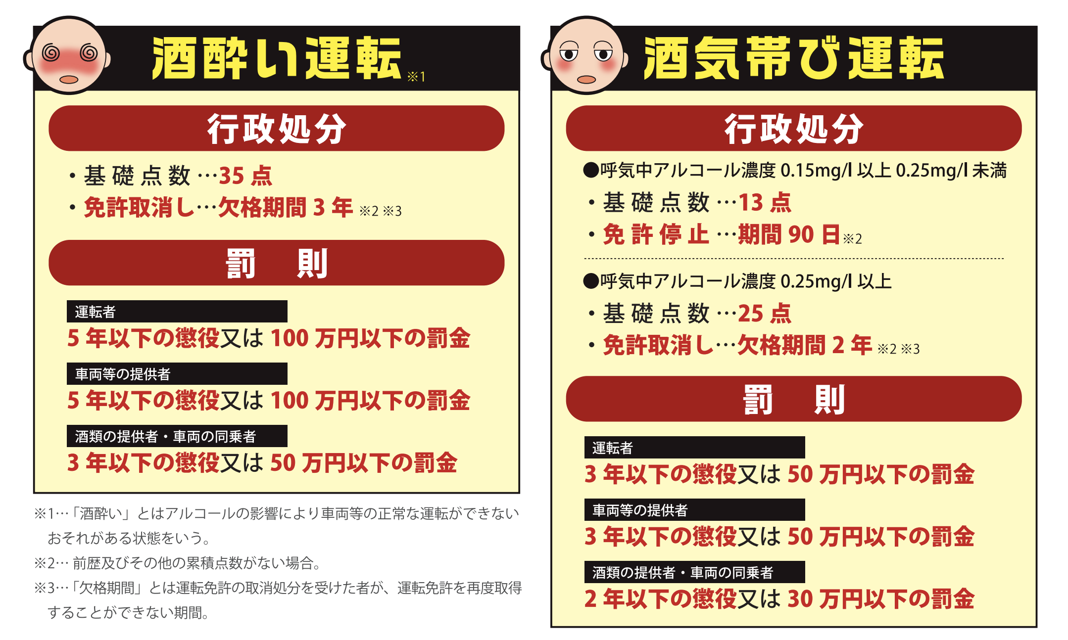 飲酒運転に対する行政処分内容