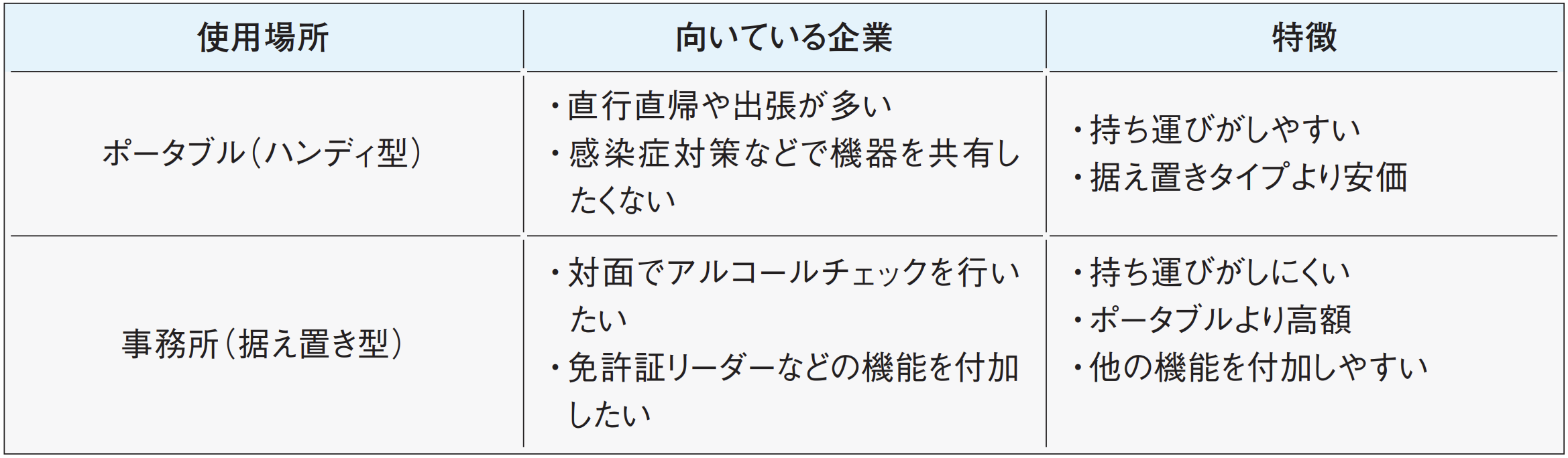 業務用アルコールチェッカー使用場所、ポータブル（ハンディ型）、事務所（据え置き型）